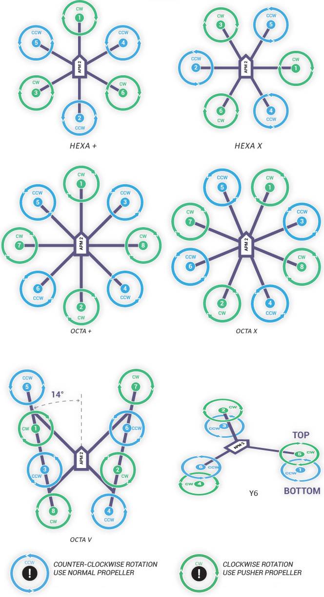 Choose propellers based on motor direction.